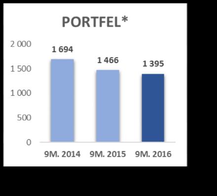 ZAMÓWIENIA, PORTFEL (mpln) WYSOKI POZIOM POZYSKANYCH ZAMÓWIEŃ PLAN ROKU