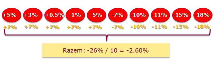 ) średni zwrot z poszczególnych akcji* wynosi odpowiednio: +57%; +55%; +50%; +48%; +46%; +45%; +43%; +38%; +35%; +28%.