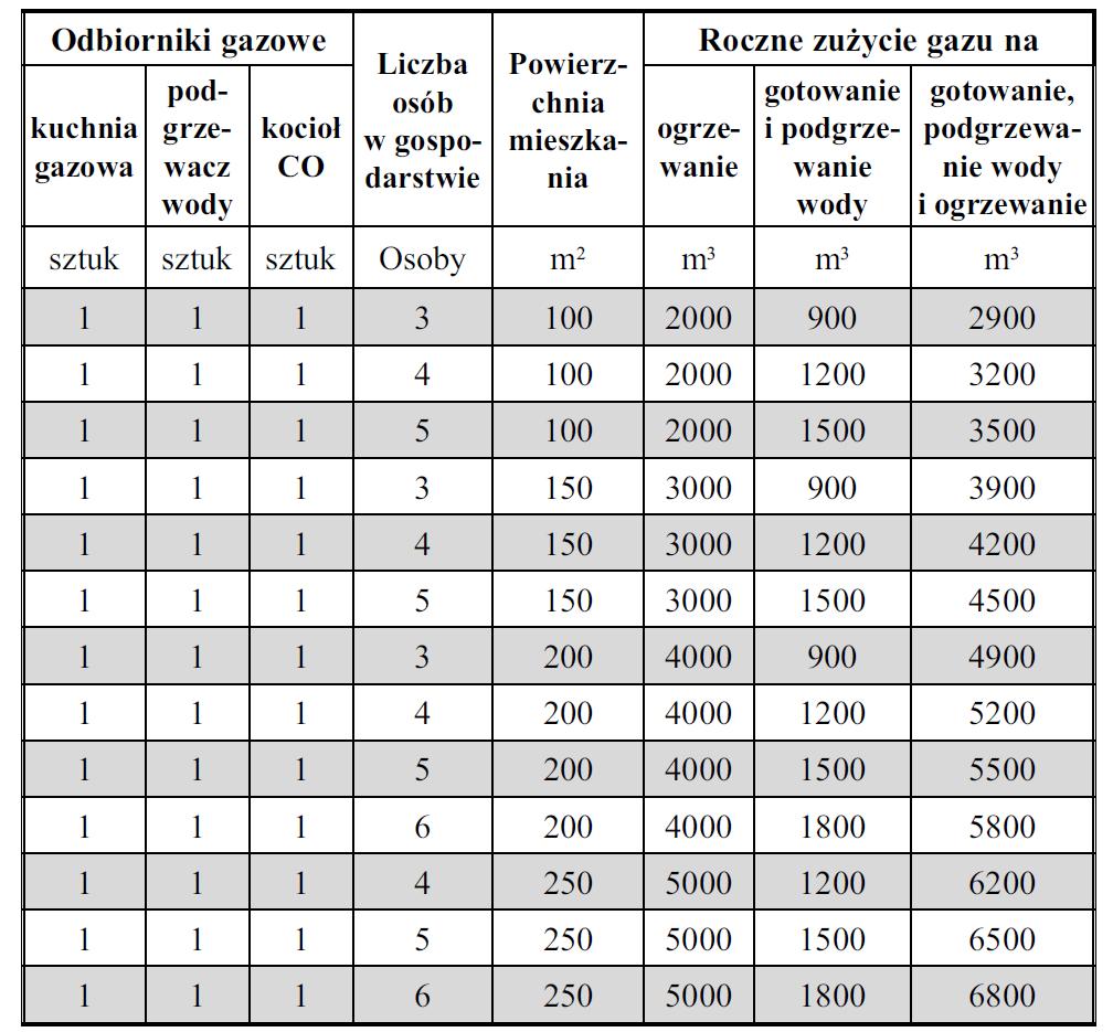 Roczne zapotrzebowanie na paliwo Dopke J.