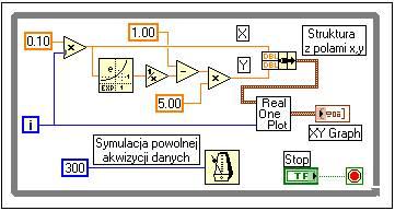 Wyprowadzenie tej danej przez wyjście z autoindeksacją pętli zewnętrznej produkuje tablicę struktur. Każde pole tej tablicy tworzy jeden wykres w obiekcie XY Graph.