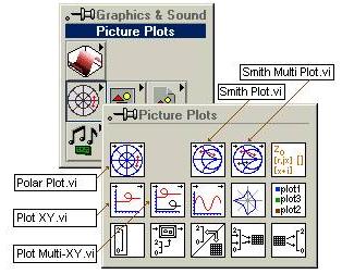 LabView Kreślenie wykresów wektorowych (Polar Plot) Użytkownik ma do dyspozycji szereg funkcji pozwalających prezentować dane w postaci specyficznych wykresów, np.