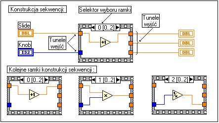 LabView zasady wykonywania kodu programu Węzły diagramu jednocześnie uzyskujące komplet danych wejściowych wykonują się w nieznanej programiście kolejności.