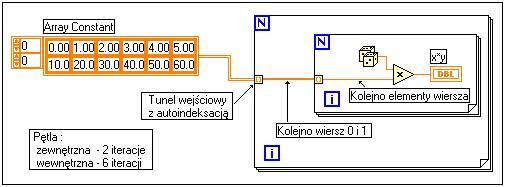 Ramka pętli while posiada predefiniowany terminal wyjścia licznika iteracji oraz terminal warunku kontynuowania działania pętli.