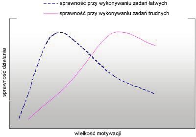 dlatego zbyt silna motywacja obniża sprawność działania 21. Proces ten jest zależnych od charakteru wykonywanych zadań. Rys. 2. Motywacja a sprawność działania Źródło: J.