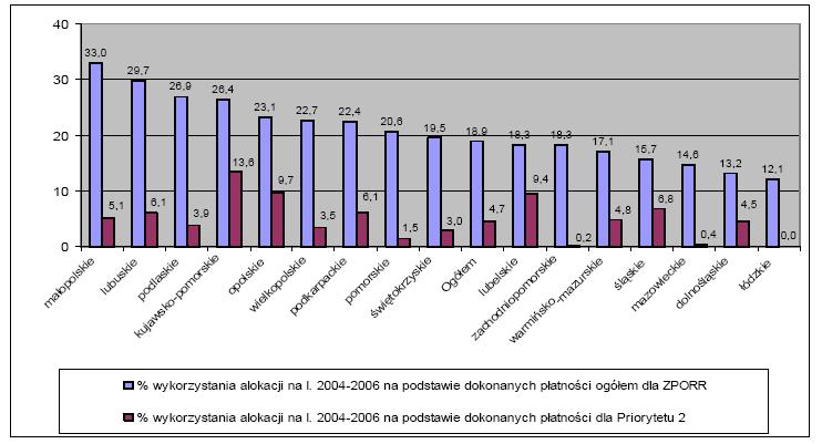 Wykres: Wartość płatności zrealizowanych z kont programowych w ramach Zintegrowanego Programu Operacyjnego Rozwoju Regionalnego w poszczególnych województwach jako