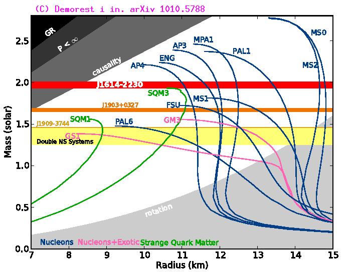 Gwiazdy kwarkowe? Efekt Shapiro dla podwójnego pulsara J1614-2230 ==> masa 1.97+/-0.04 M_Sun Równania stanu przewidujące maksymalne masy poniżej 1.