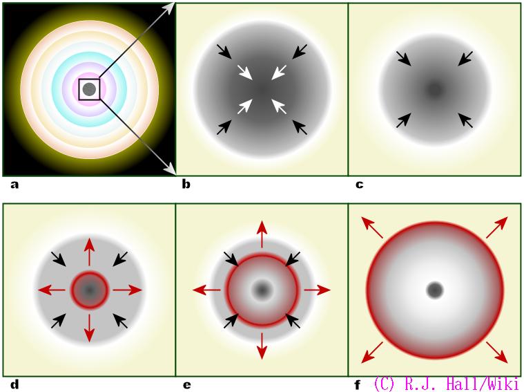 Ewolucja: finał Niestabilność jądra Fe Zapadanie, neutronizacja