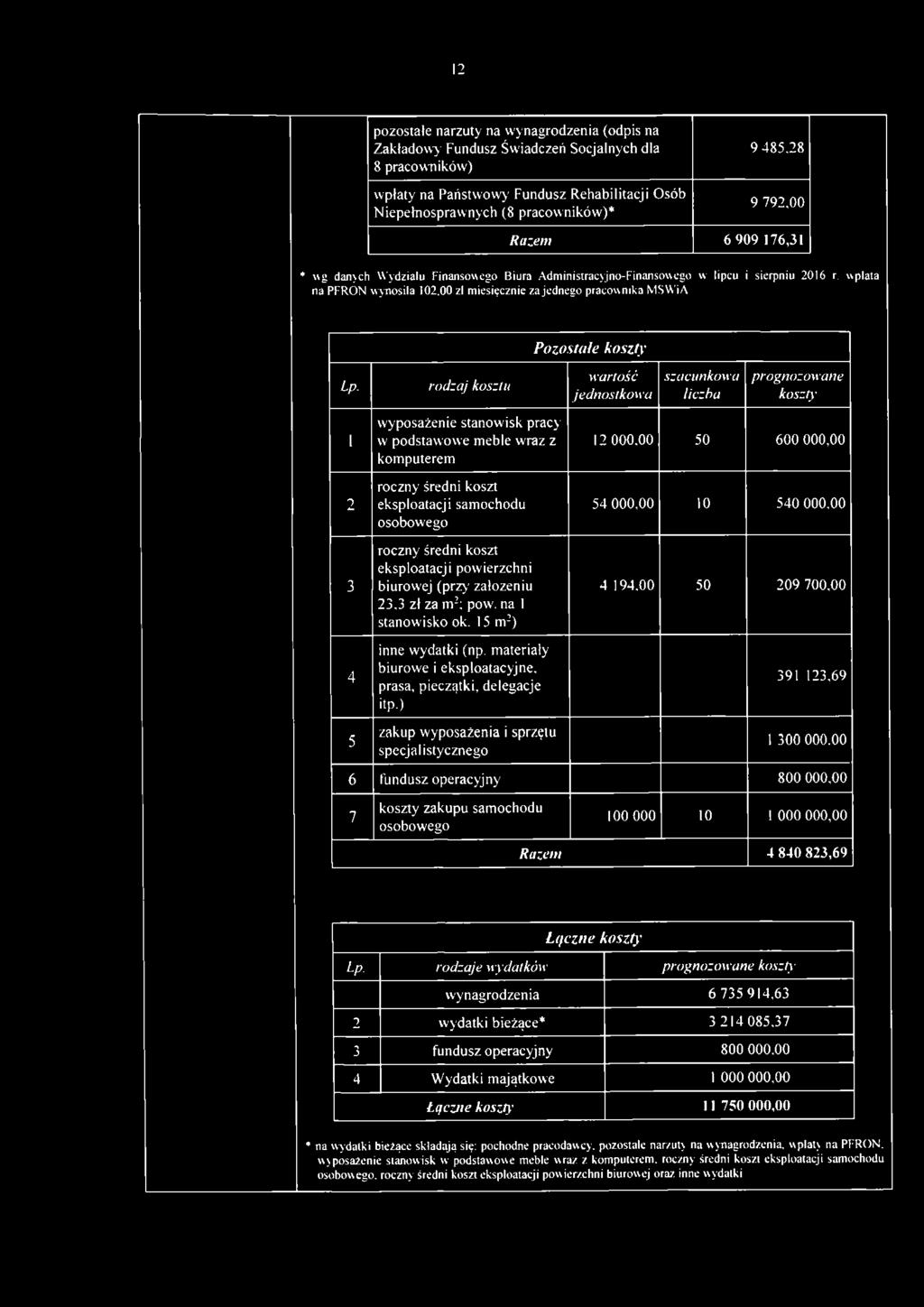 1 2 3 4 5 rodzaj kosztu wyposażenie stanowisk pracy w podstawowe meble wraz z komputerem roczny średni koszt eksploatacji samochodu osobowego roczny średni koszt eksploatacji powierzchni biurowej