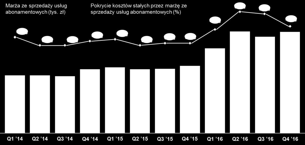 compound annual growth rate, skumulowany roczny wskaźnik wzrostu W 2016 r. skonsolidowana marża ze sprzedaży usług abonamentowych wzrosła o 47% r/r i wyniosła 38 552 tys.