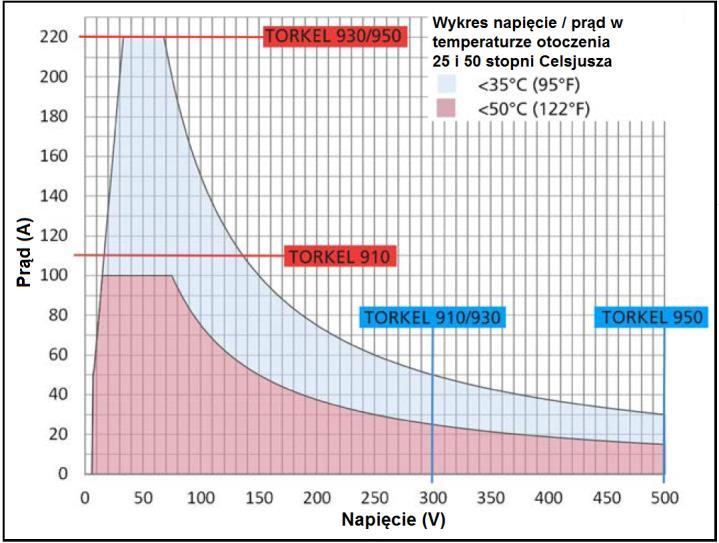 DANE TECHNICZNE SERIA TORKEL 900 Specyfikacje techniczne określone są dla znamionowej wartości napięcia wejściowego i temperatury otoczenia +25 C.