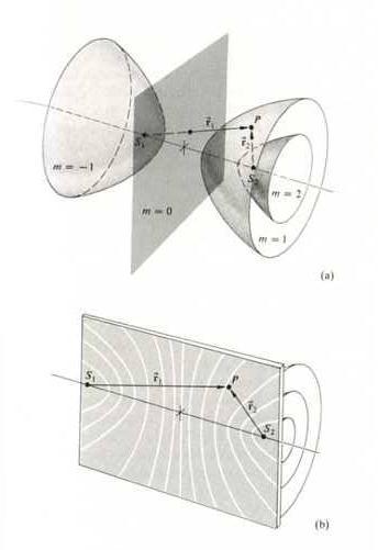 Interferencja fal sferycznych Dwie sferyczne, spójne, monochromatyczne fale EM E 1 r 1, t = E 10 cos kr 1 ωt + φ 1 = E 10 cos δ 1 E 2 r 2, t = E 20 cos kr 2 ωt + φ 2 = E 20 cos δ 2 I = I 1 + I 2 +