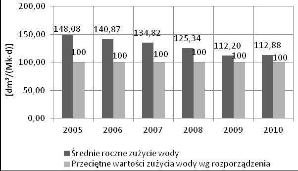 926 Antoni Waldemar Żuchowicki, Renata Gawin Porównując jednostkowe normowe zużycie przypisane analizowanym budynkom z faktycznie występującym, stwierdza się widoczną tendencję spadkową (co jest