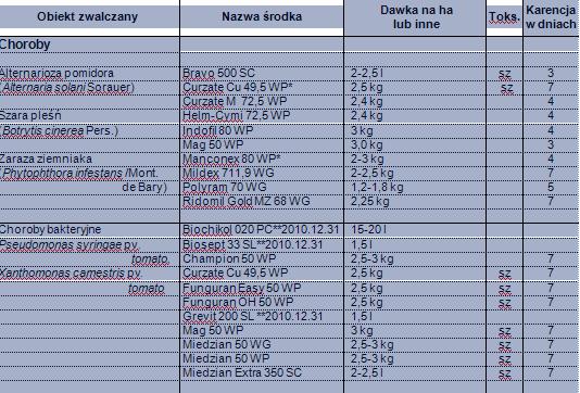 Przykładowy dawny wykaz fungicydów