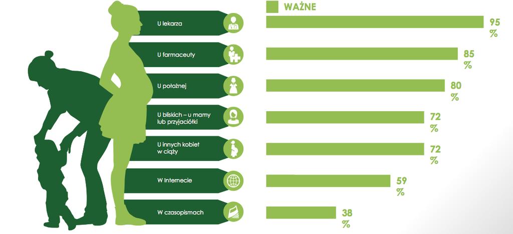 Szuka rzetelnych i wiarygodnych informacji Kobiety planujące ciążę, podobnie jak te, które już oczekują dziecka lub niedawno urodziły, chcą wiedzieć jak najwięcej.