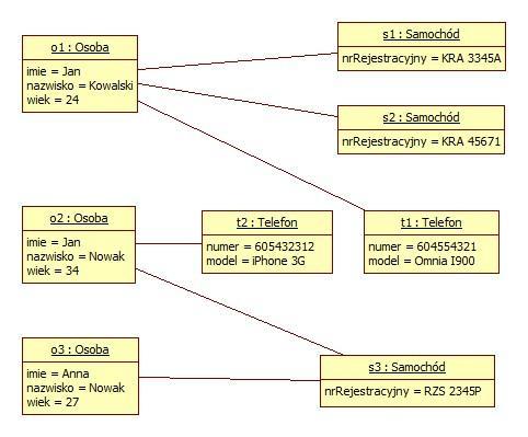 12 Model Dziedziny - diagram obiektów Diagram obiektów -