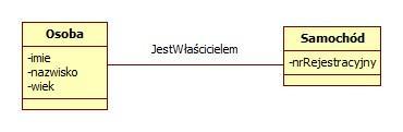 16 Cechy asocjacji - nazwa Nazwa - określa znaczenie (istotę) asocjacji w modelu dziedziny Może być uzupełniona o