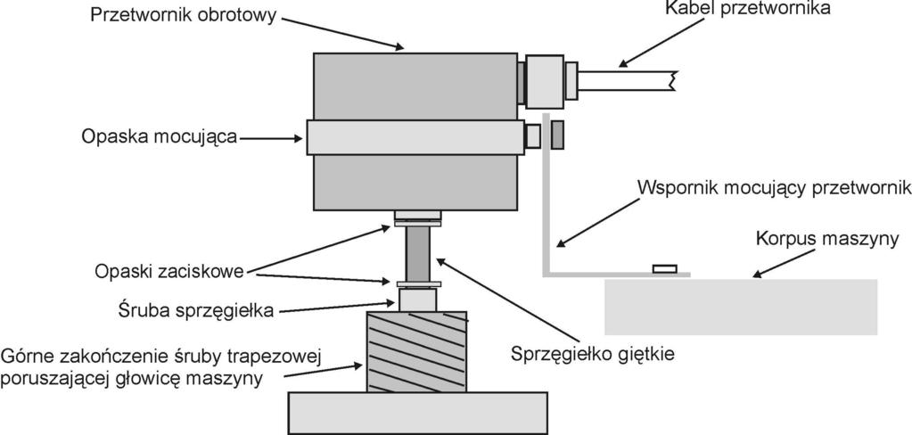 procedury sprawdzania parametrów nastawnika Podłączenie przewodów enkodera obrotowego do złącz ANT-2G Przy pierwszym uruchomieniu nastawnika może okazać się konieczna zamiana kierunku liczenia