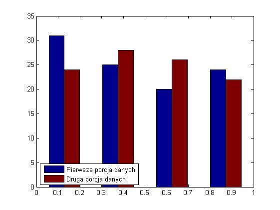 Dla wyżej wygenerowanych próbek stworzyć histogram z ograniczoną liczbą przedziałów do 4 i legendą.