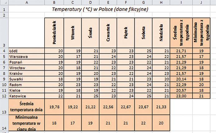 spotkanie 6 183 Rys. 9 Zestawienie temperatur ĆWICZENIE Cel: utrwalenie wiadomości z wykonywania obliczeń, używania funkcji oraz formatowania liczb. 1. Otwórzcie arkusz o nazwie Opady w dokumencie Obliczenia2.