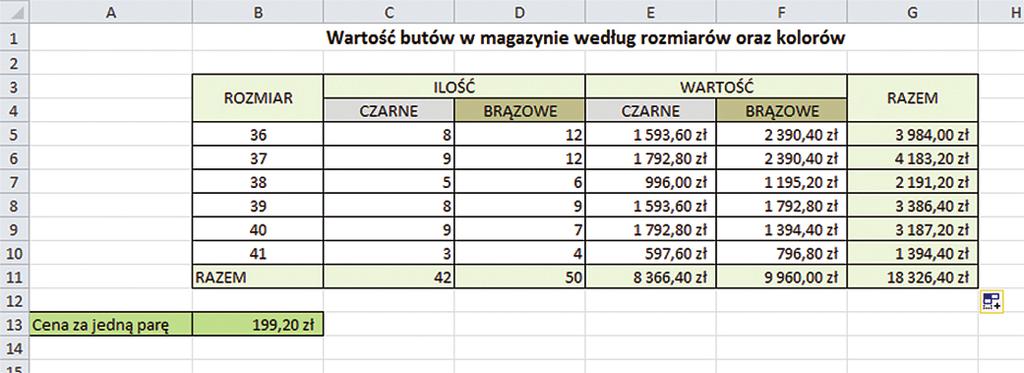 spotkanie 6 187 Rys. 12 Zestawienie butów ĆWICZENIE Cel: utrwalenie wiadomości z wykonywania obliczeń, formatowania liczb oraz kopiowania formuł. 1. Otwórzcie arkusz o nazwie Przelicznik, który również znajduje się w pliku Obliczenia2.