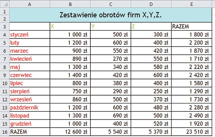 spotkanie 7 203 Rys. 4 Ćwiczenie ĆWICZENIE Cel: sprawdzenie wiadomości dotyczących przemieszczania się między arkuszami i wykonywania obliczeń. 1.