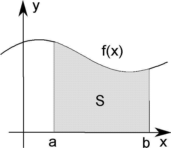 Jak obliczyć pole? Problem. Dana jest funkcja f : [a, b] R +.