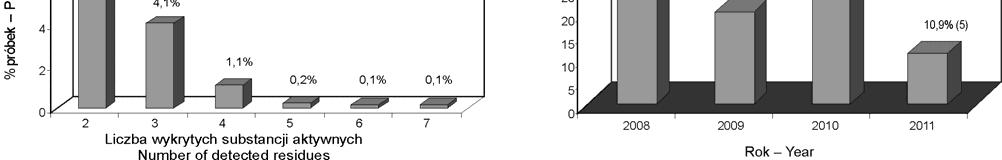 Progress in Plant Protection/Postępy w Ochronie Roślin 52 (2) 2012 425 Rys. 1. Pozostałości ś.o.r. w latach 2008 2011 Fig. 1. Pesticide residues in 2008 2011 Rys. 2. Oznaczone grupy substancji aktywnych ś.