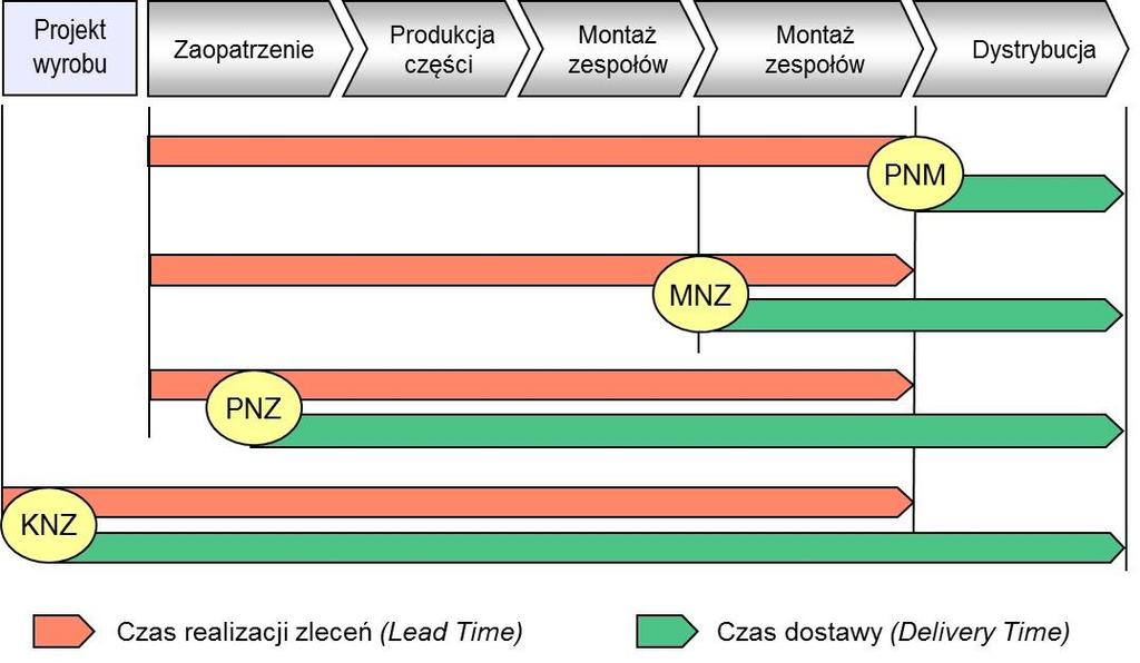 Czas realizacji zamówienia (Delivery Time) dotyczy relacji zewnętrznych z odbiorcą i jest okresem czasu między złożeniem przez klienta zamówienia, a otrzymaniem przez niego gotowych produktów