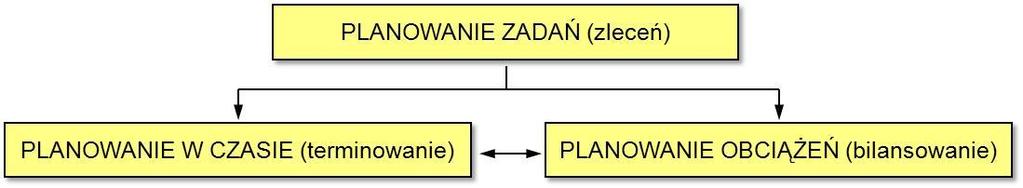 projektowania produktu. Scharakteryzowane i przedstawione na rys.