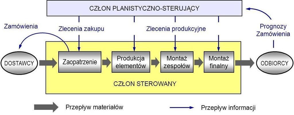 Planowanie zadań (zleceń) Planowanie zadań stanowi nadrzędną wyjściową procedurę planowania, a jej rezultatem jest ustalenie planowanych do realizacji zadań (zleceń) w przekroju przedmiotowym (co i