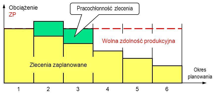 Pozytywnymi skutkami terminowania wstecz są: racjonalne (krótkookresowe) angażowanie środków obrotowych oraz krótkie cykle produkcyjne wyrobów.