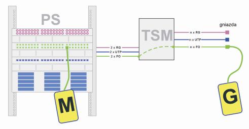 WYMAGANIE TECHNICZNE I TECHNOLOGICZNE DLA REALIZACJI WEWNĄTRZ BUDYNKOWEJ INFRASTRUKTURY TELEKOMUNIKACYJNEJ Rysunek 68 Schemat pomiarowy torów światłowodowych sieci łącznie budynkowej i mieszkaniowej.