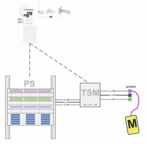 WYMAGANIE TECHNICZNE I TECHNOLOGICZNE DLA REALIZACJI WEWNĄTRZ BUDYNKOWEJ INFRASTRUKTURY TELEKOMUNIKACYJNEJ Rysunek 69 Schemat pomiarowy zbiorowej instalacji RTV-SAT i sieci mieszkaniowej.