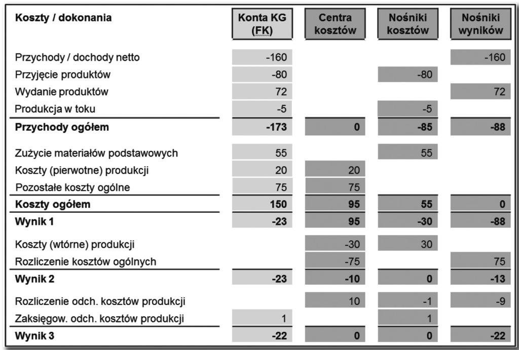 312 Paweł Kużdowicz Rys. 5. Prezentacja strumieni wartości w układzie tabelarycznym Źródło: opracowanie własne. wyników. Na centrach kosztów, po odciążeniu kosztami wtórnymi produkcji w kwocie 30 tys.