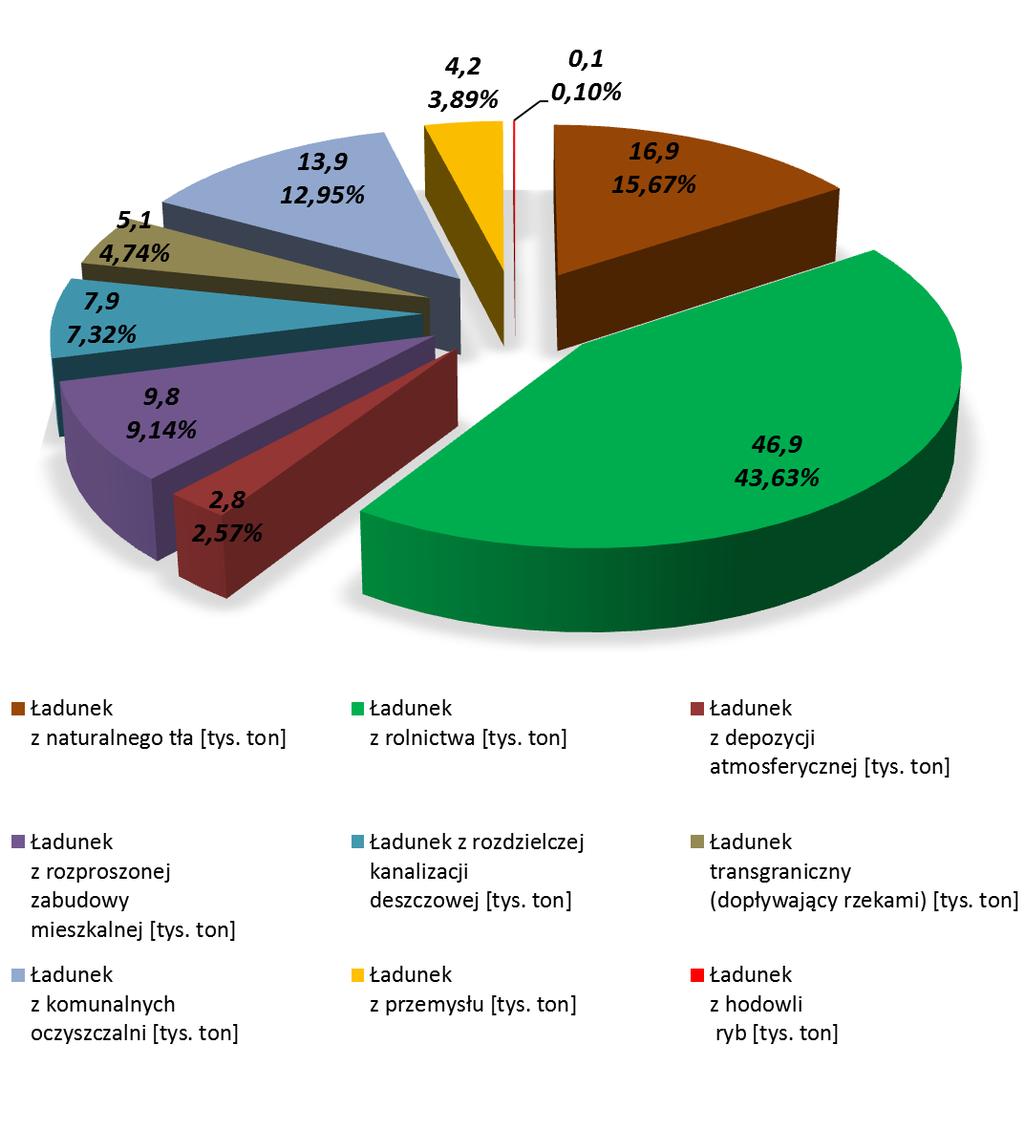 Podział ładunku azotu ogólnego odprowadzonego w 2012 roku rzekami z