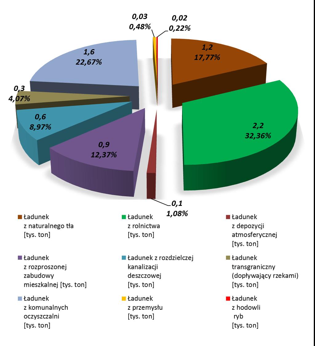 Podział ładunku fosforu ogólnego odprowadzonego w 2012 roku rzekami