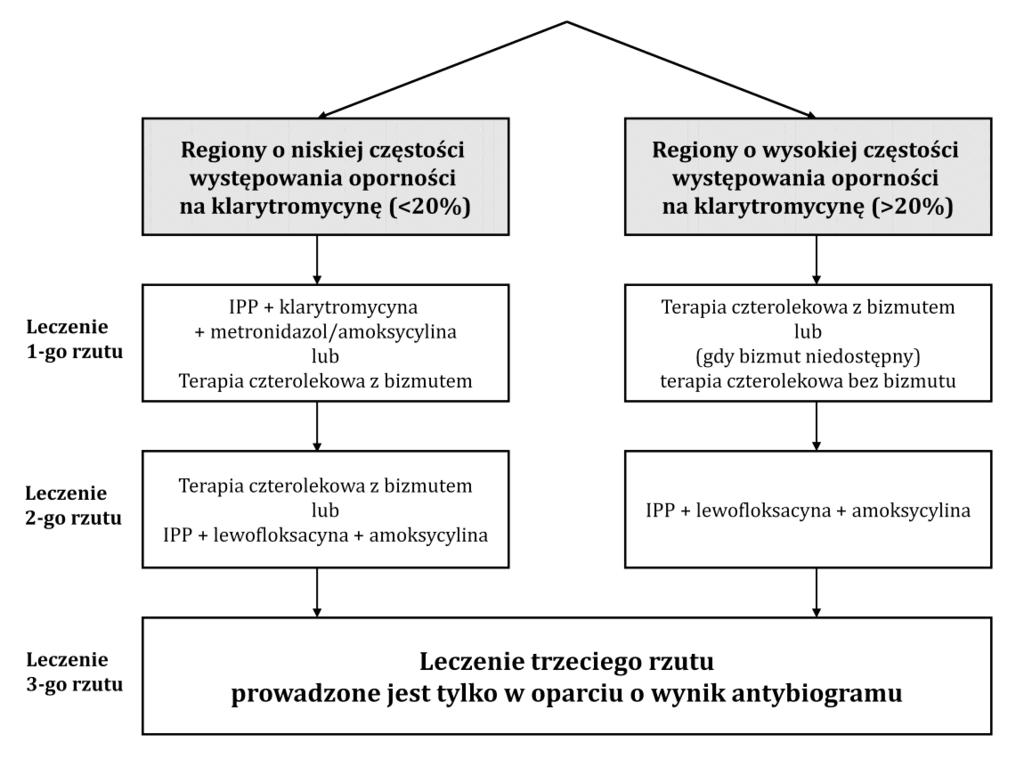 zakażenia w zależności od częstości występowania w danym regionie szczepów H. pylori opornych na klarytromycynę.