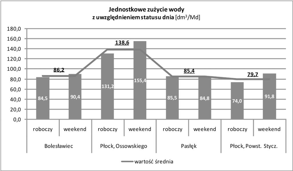 Analizując rysunek 1. można powiedzieć, że jednostkowe zużycie wody, po uwzględnieniu wag wynikających z liczby osób w poszczególnych obiektach, wynosi około 88 dm 3 /Md.