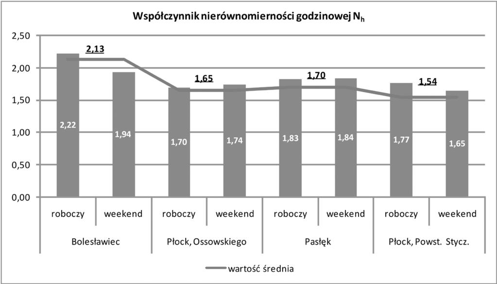 Day and hour coefficient peaking factor Szczegółowa analiza wartości współczynnika nierównomierności godzinowej (N h ), z uwzględnieniem statusu dnia,