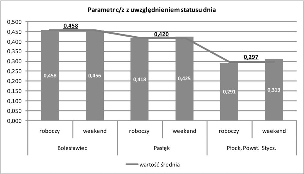 Na rysunku 4. przedstawiono wartości parametru c/z ogółem oraz z podziałem na dni robocze oraz weekendy.