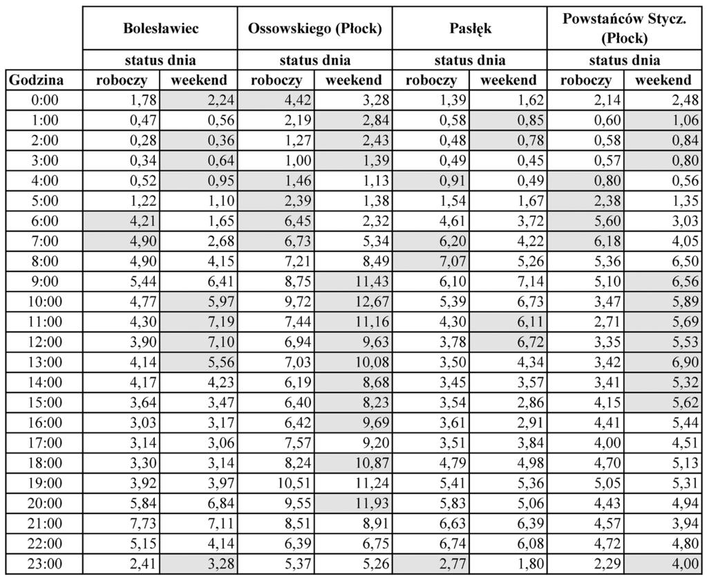 Tabela 2. Jednostkowa nierównomierność rozbioru wody w ciągu doby [dm 3 /Mh] Table 2. Daily unitary inequality of water consumption [dm 3 /Mh] bibliografia 1. Biedugnis S., Podwójci P., Serejko G.