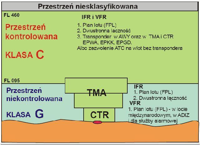 Przestrzeń powietrzna kontrolowana (klasa C) Obszar kontrolowany (CTA - Control area - przestrzeń powietrzna kontrolowana rozciągają ca się w górę od określonej granicy nad ziemią co najmniej 200m