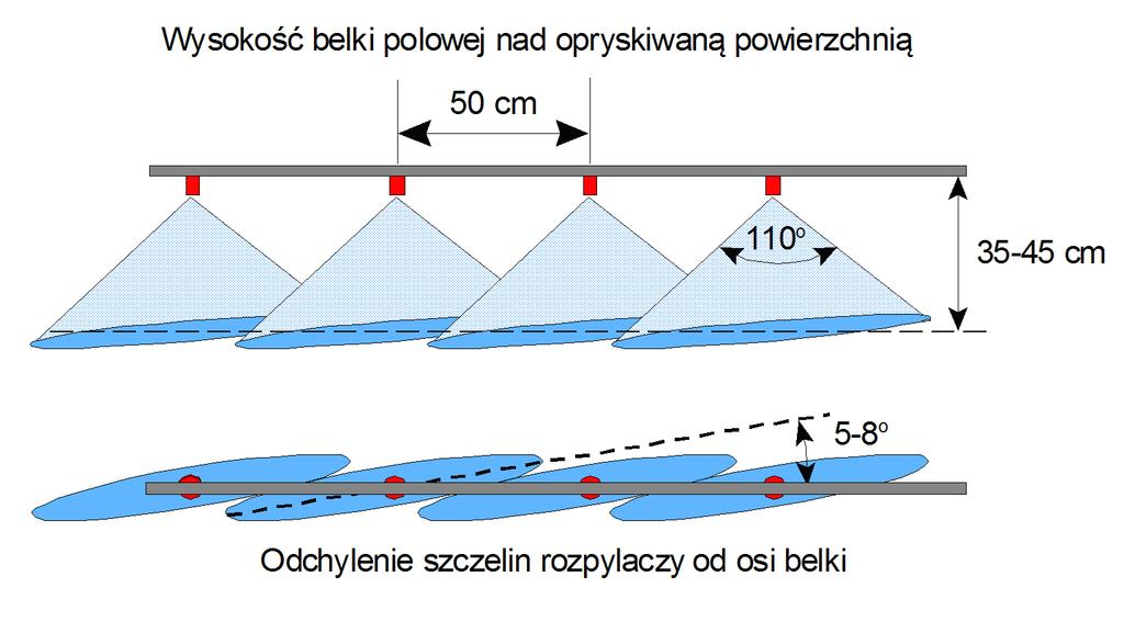 Rozpylacze na