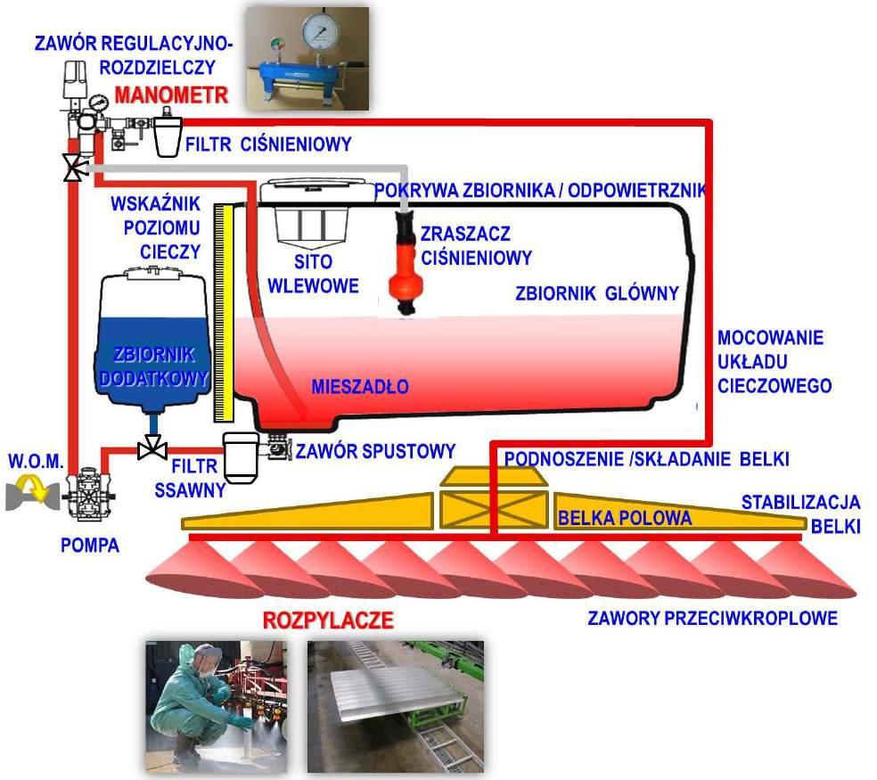 Inspekcja opryskiwacza Do badania oddajemy opryskiwacz: czysty umyty wewnątrz i na zewnątrz