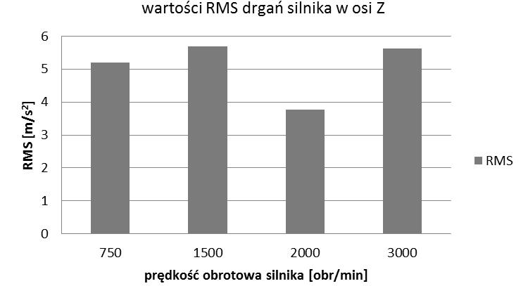 Wpływ prędkości obrotowej silnika na drgania przenoszone na konstrukcję pojazdu 21 Rys. 15.