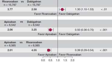 associated with a lower bleeding risk and