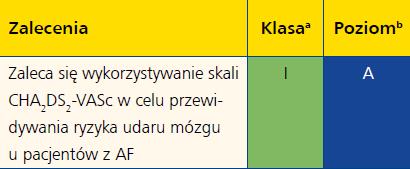 Ocena ryzyka udaru u chorych z MP skala CHA 2 DS 2 Vasc Czynnik ryzyka skala CHA 2 DS 2 Vasc Punktacja Niewydolność serca/ dysfunkcja LK 1 Nadciśnienie tętnicze 1 Wiek 75 lat 2 Cukrzyca 1