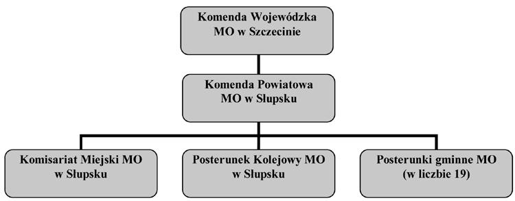 Struktura organizacyjna Milicji Obywatelskiej w Słupsku i powiecie słupskim... Schemat 6 Struktura organizacyjna MO w Słupsku i powiecie słupskim od lipca 1946 do marca 1949 r.
