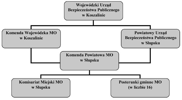 Struktura organizacyjna Milicji Obywatelskiej w Słupsku i powiecie słupskim.