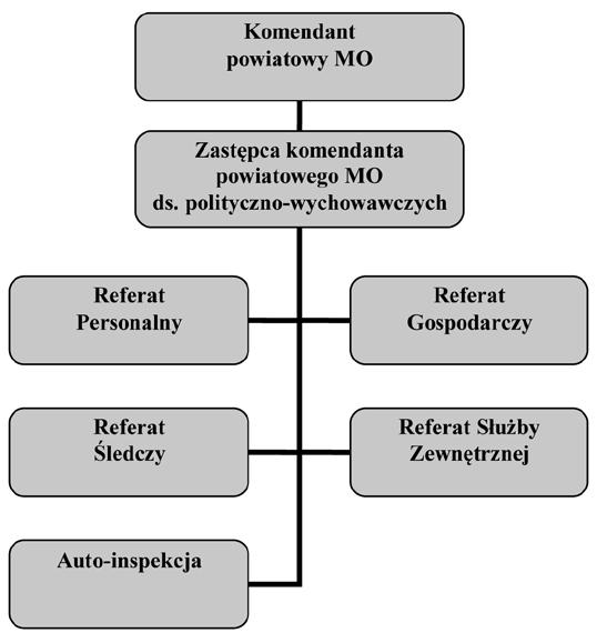 Struktury Schemat 8 Struktura organizacyjna Komendy Powiatowej MO w Słupsku na 25 lipca 1945 r.
